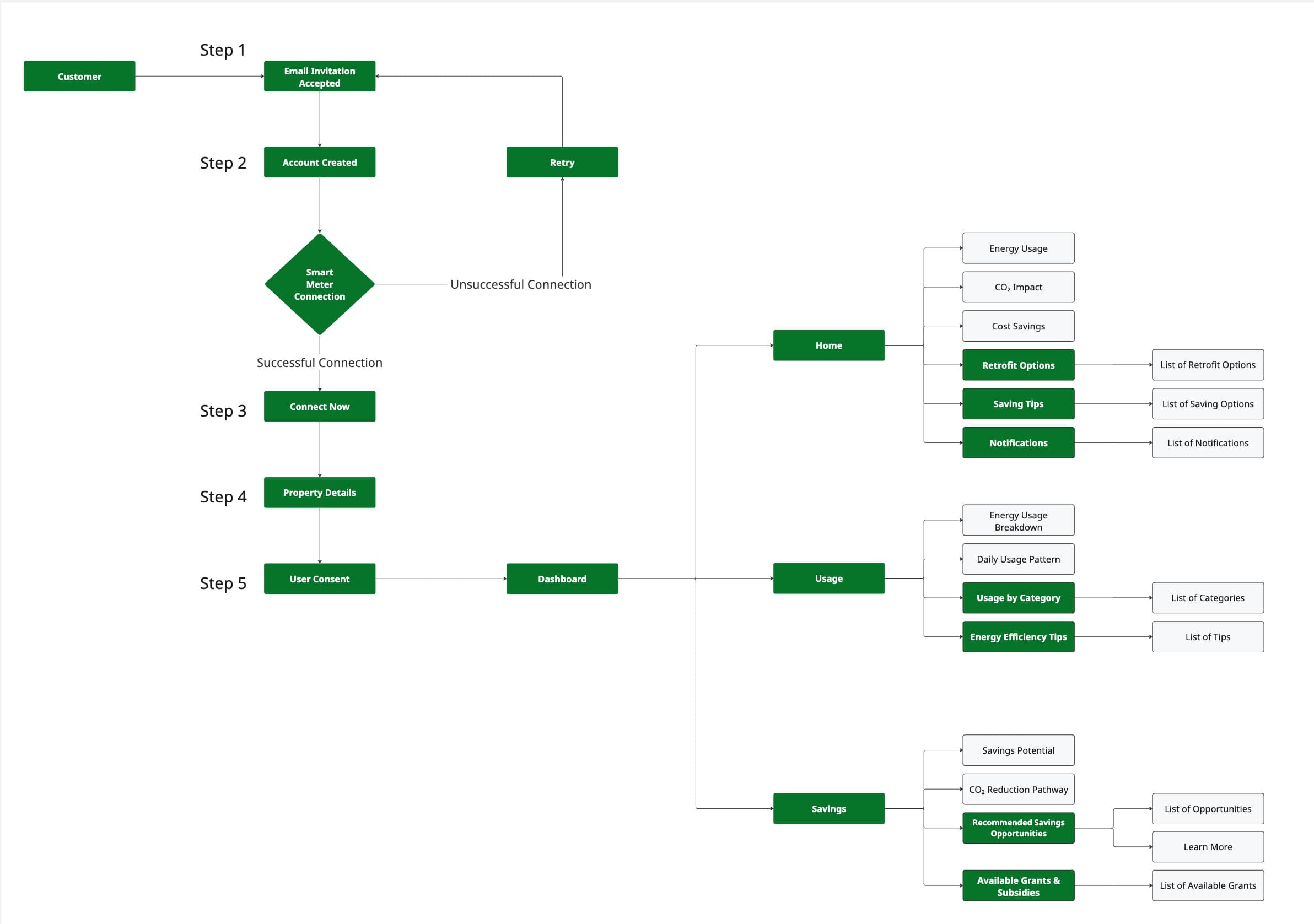Revalio Process Flowchart