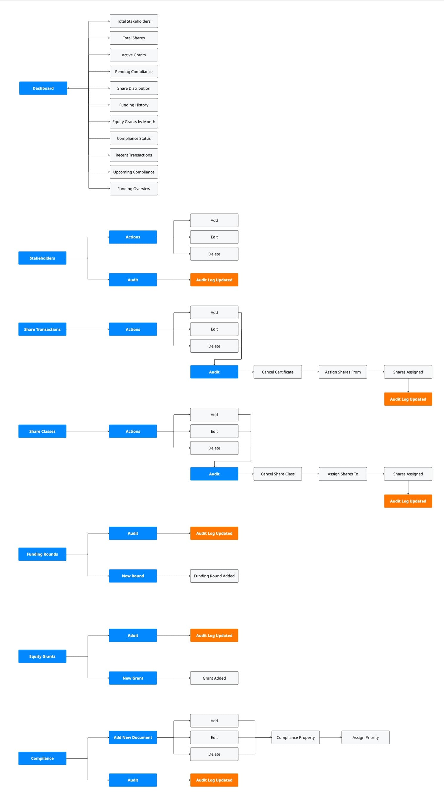 Revalio Process Flowchart