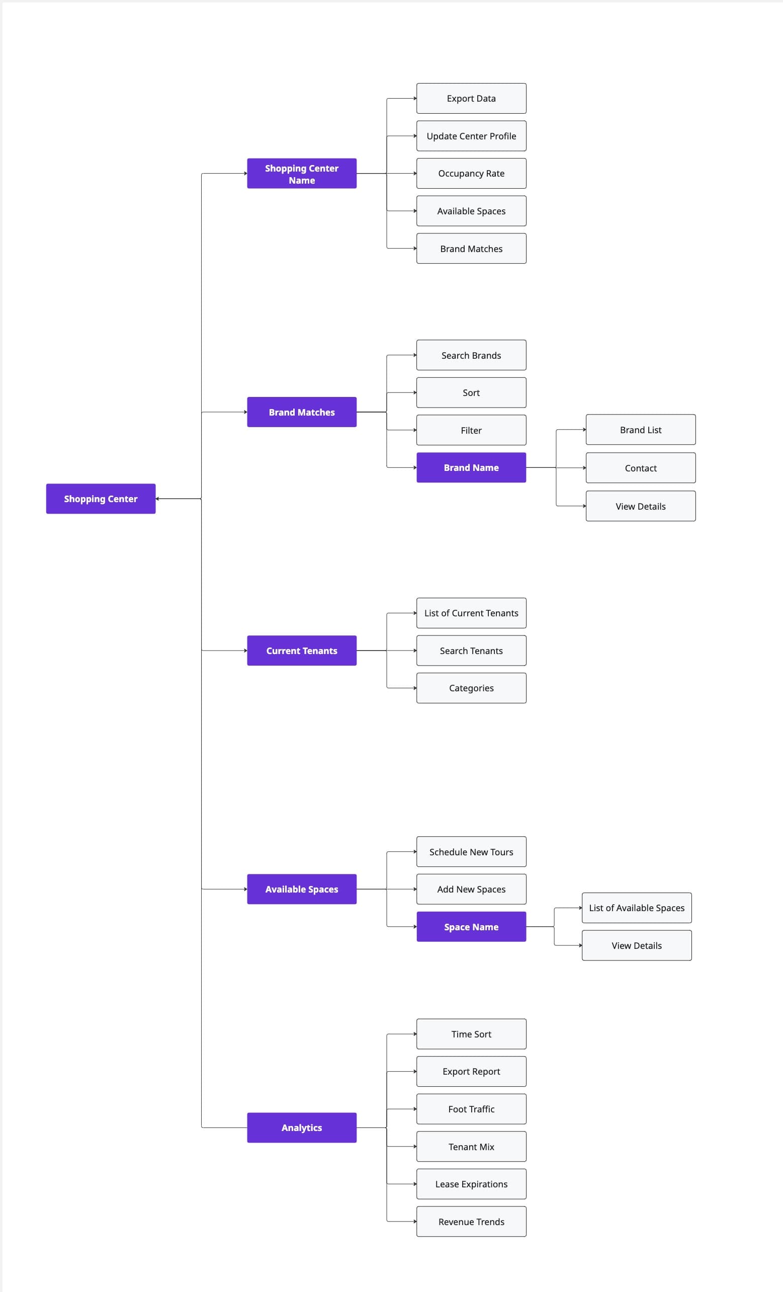 Revalio Process Flowchart