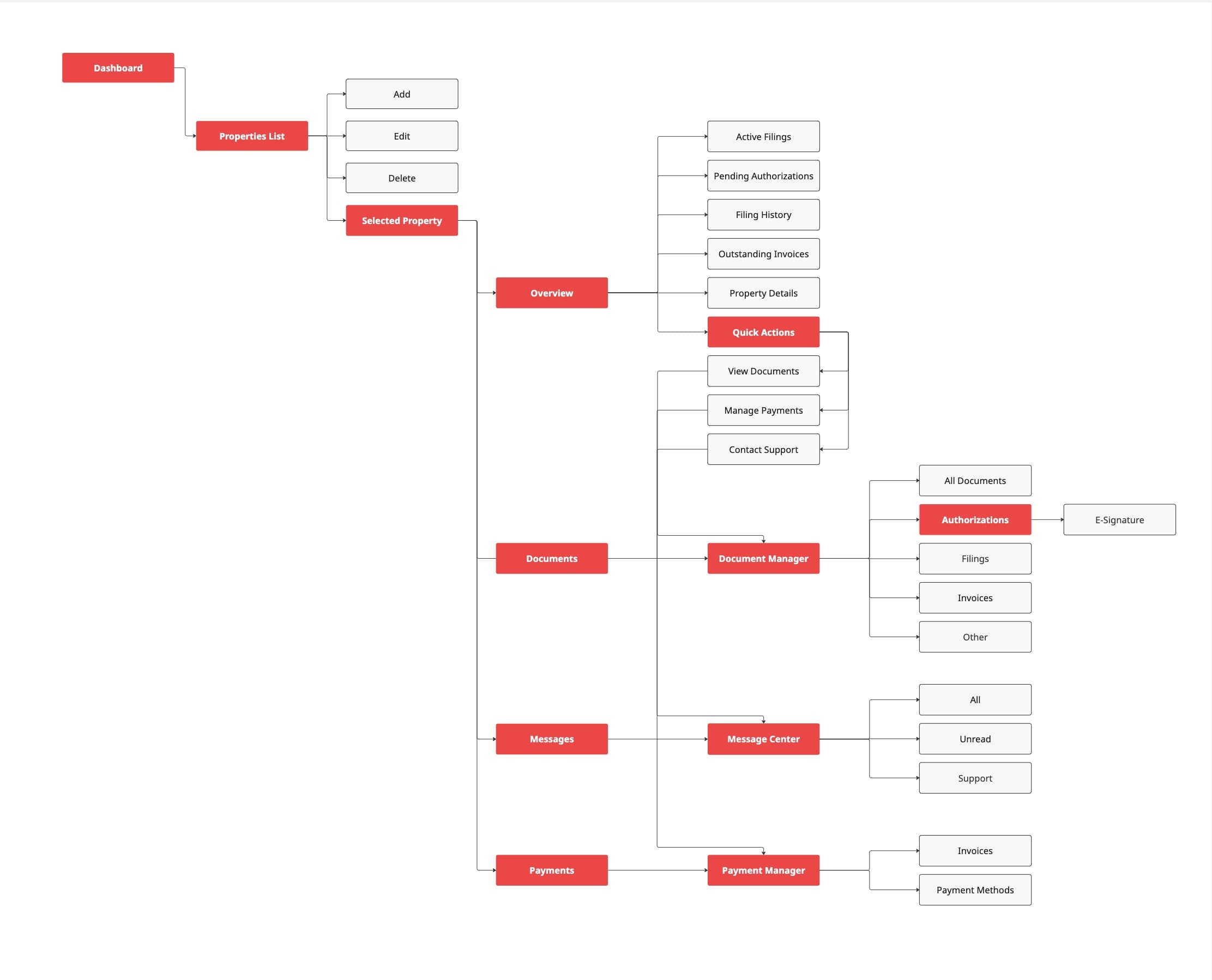 Revalio Process Flowchart